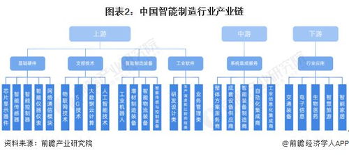 预见2022 中国智能制造行业全景图谱——网络建设、市场规模、竞争格局与发展前景